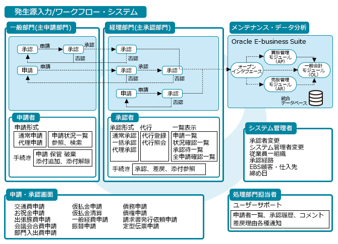 機能概要 ― 発生源入力 (ワークフロー) ― Oracle E-Business Suite (Oracle EBS) 向け業務テンプレート