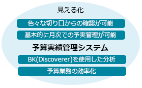 効果 ― 予算実績管理 ― Oracle E-Business Suite (Oracle EBS) 向け業務テンプレート