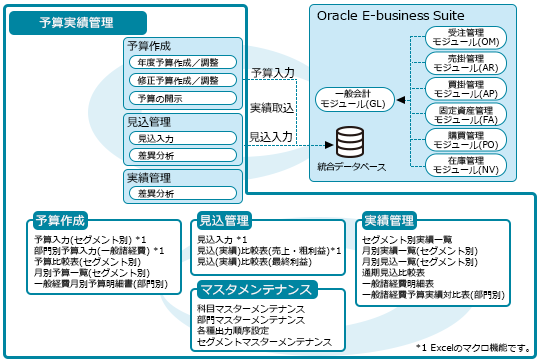 機能概要 ― 予算実績管理 ― Oracle E-Business Suite (Oracle EBS) 向け業務テンプレート