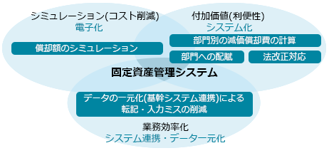 効果 ― 固定資産管理 ― Oracle E-Business Suite (Oracle EBS) 向け業務テンプレート