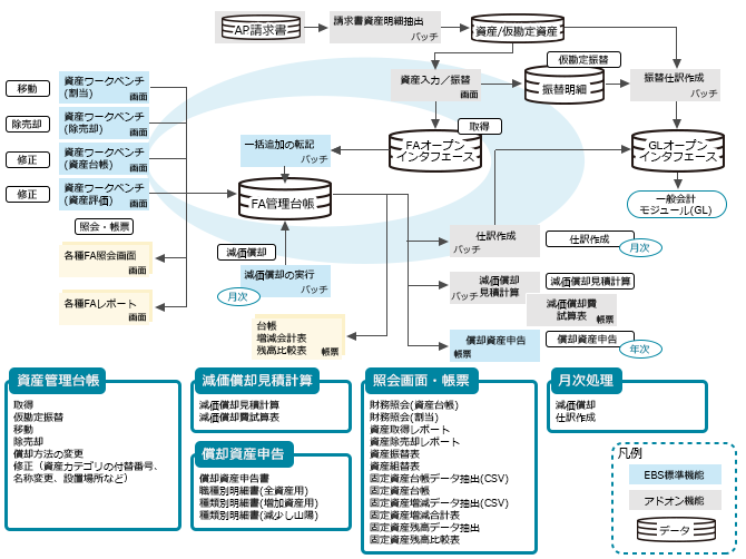 機能概要 ― 固定資産管理 ― Oracle E-Business Suite (Oracle EBS) 向け業務テンプレート