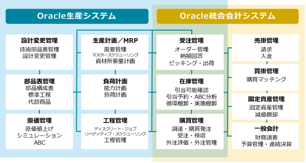 Oracle EBS 機能概要