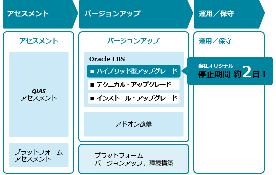 Oracle EBS バージョンアップ適応範囲