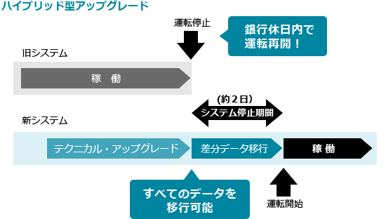 銀行休日内で運用再開を可能に！過去の資産もすべて移行可能