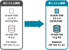 プラットフォームのバージョンアップ