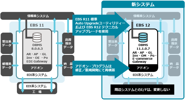 バージョンアップの要件