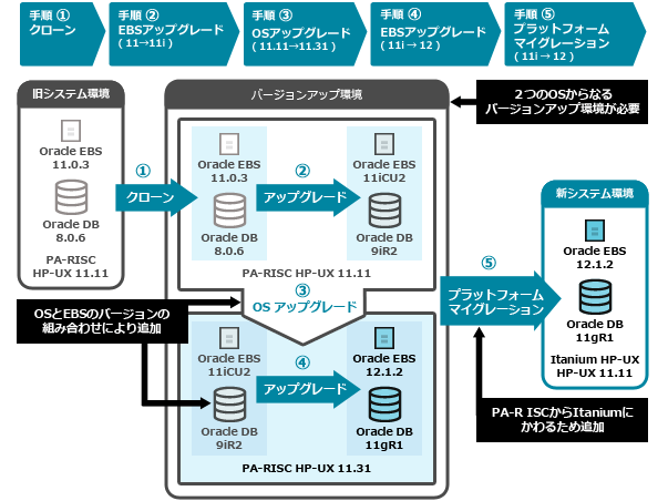 アップグレードの手順