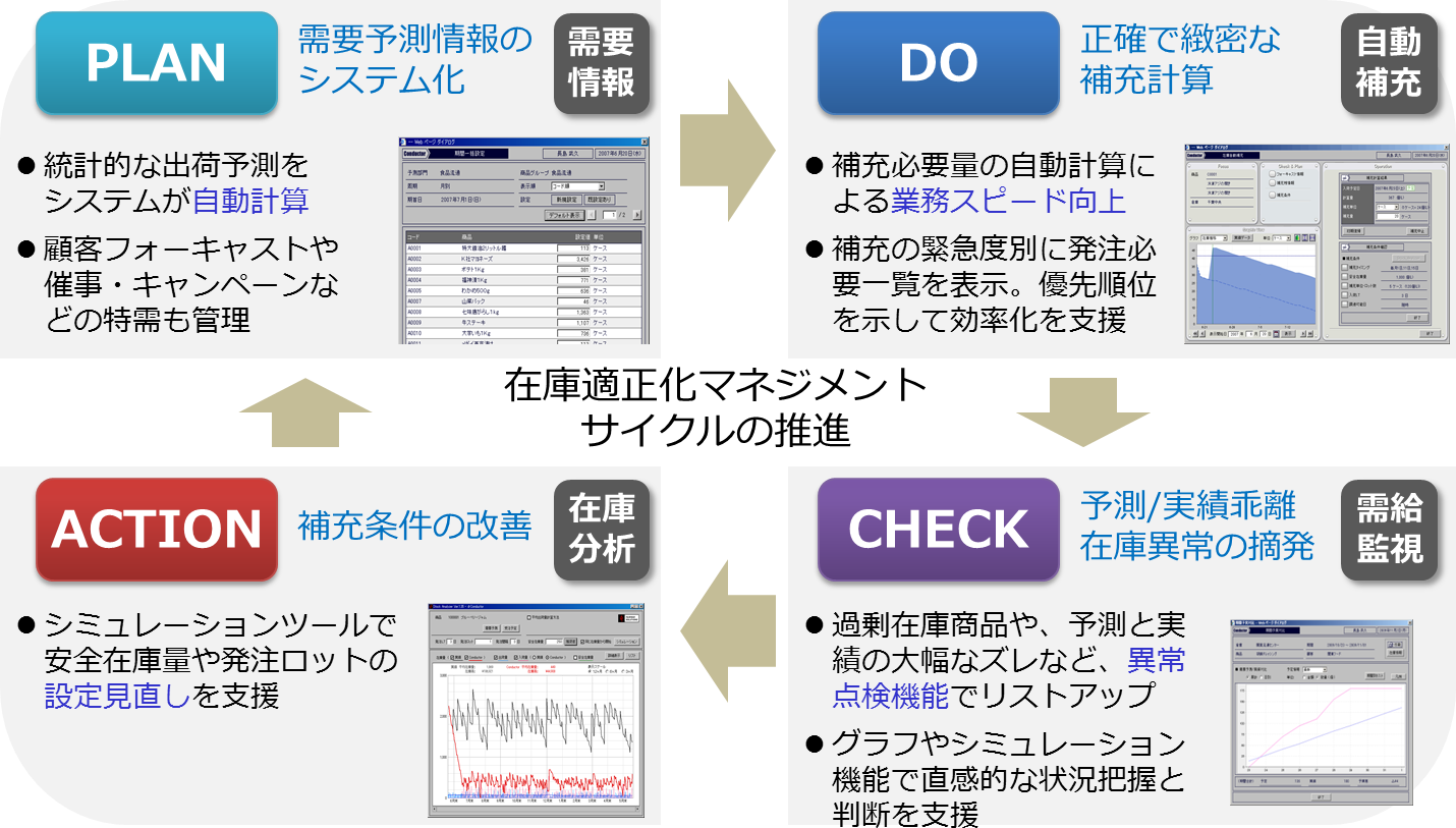 φ-Conductor 販売物流業務支援ソリューション 在庫適正化マネジメントサイクルの推進