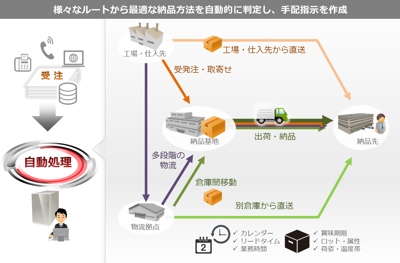 φ-Conductor 様々なルートから最適な納品方法を自動的に判断し、手配指示を作成