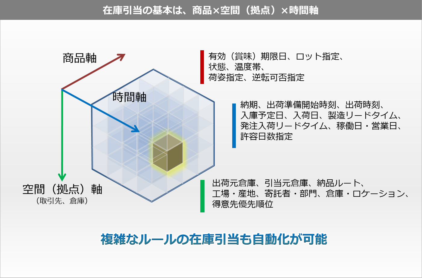 φ-Conductor 在庫引き当ての基本は、商品 × 空間 (拠点) × 時間軸