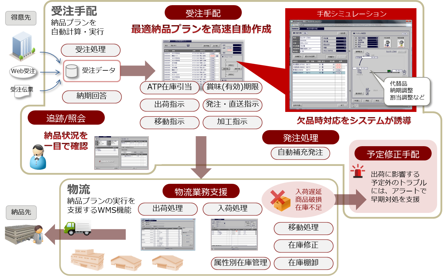 φ-Conductor  販売物流業務支援ソリューション