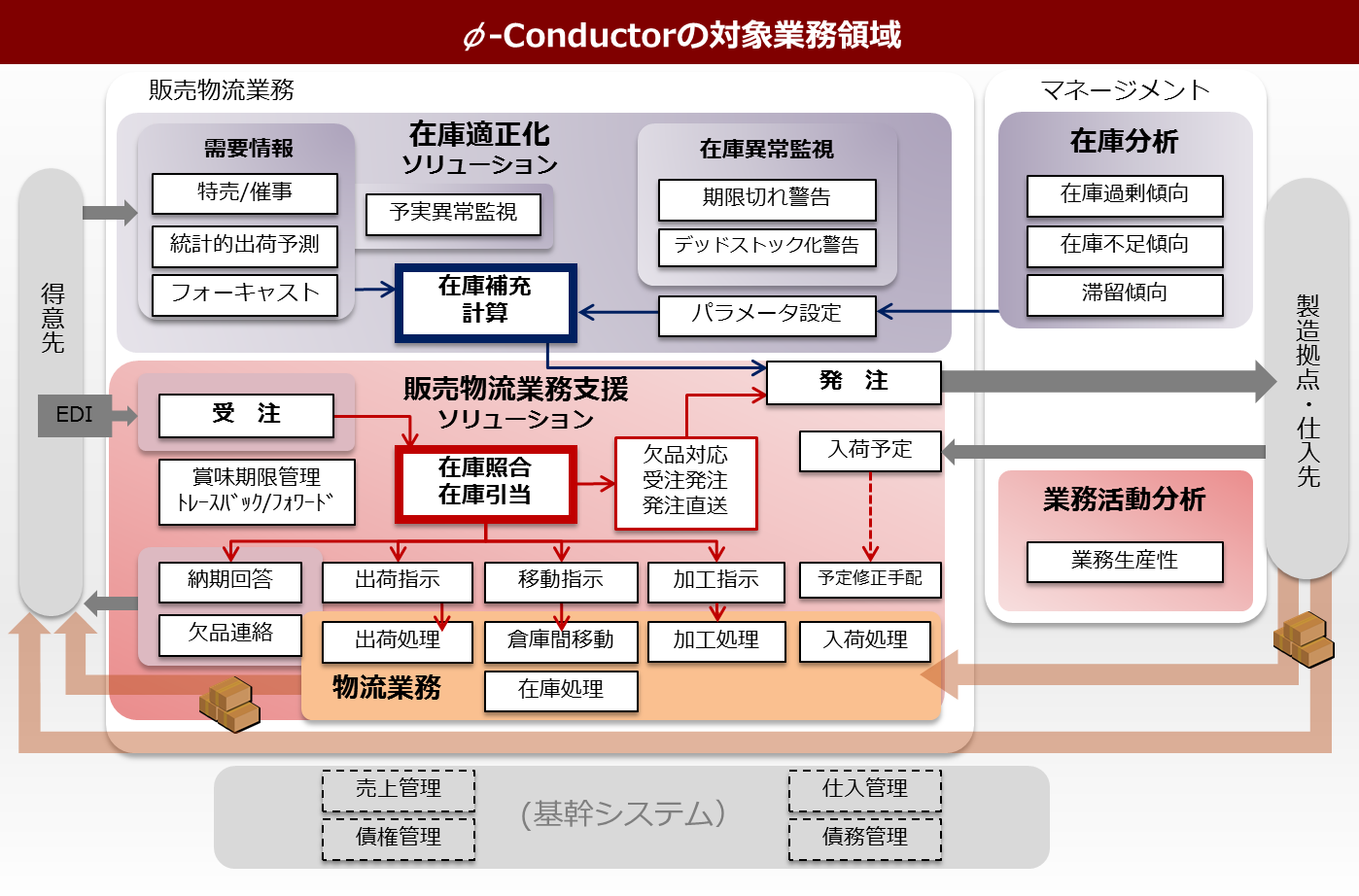 φ-Conductor の対象業務領域