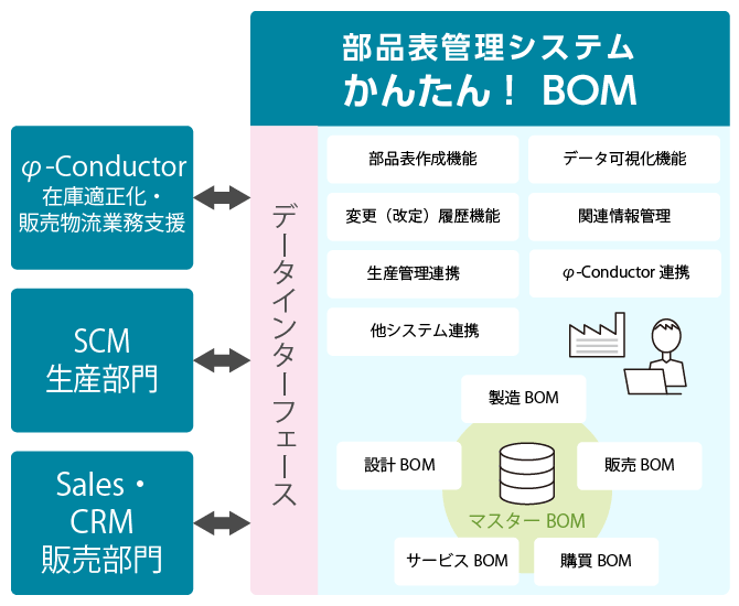 「部品表管理システム かんたん! BOM」　システム連携イメージ