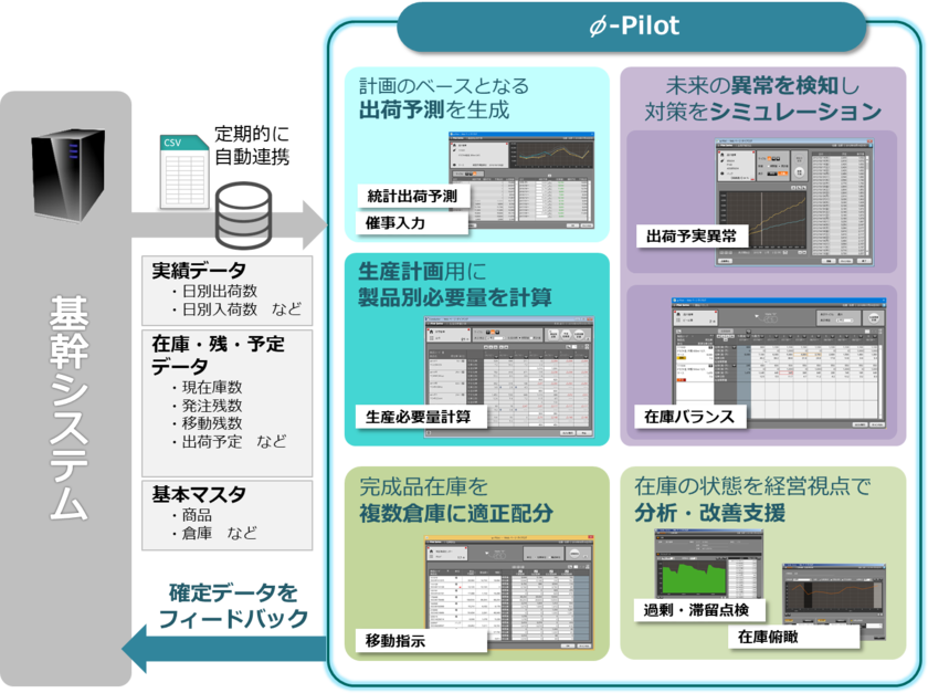 モジュール化された機能群により、柔軟にシステムを構築 - 「φ-Pilot Series」