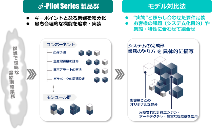 機能モジュール群 - 「φ-Pilot Series」