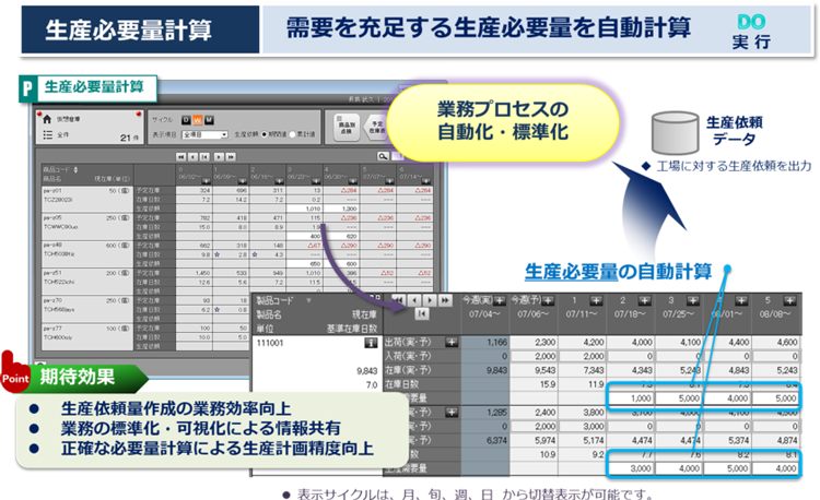 「生産必要量計算」機能 - 需給調整ソリューション「φ-Pilot Series」