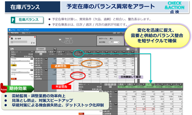 「在庫バランス」機能 - 需給調整ソリューション「φ-Pilot Series」