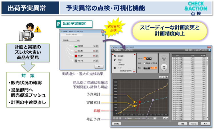 「出荷予実異常」機能 - 需給調整ソリューション「φ-Pilot Series」