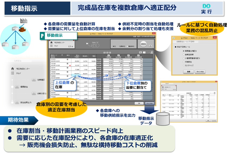 「移動指示」機能 - 需給調整ソリューション「φ-Pilot Series」