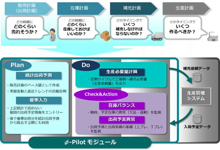 需給調整ソリューション 「φ-Pilot Series」構成