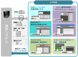 特長② 計画から実行まで、需給の適正コントロールに必要な一連の機能を網羅