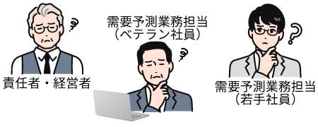 φ-Pilot Series 導入前は予測業務の属人化による負荷が集中