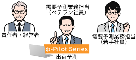 φ-Pilot Series 導入後は出荷予測による属人化解消と業務平準化が実現
