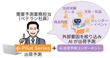 さらにAI出荷予測コンポーネント導入後は、AI自動予測による気づきと発見が！