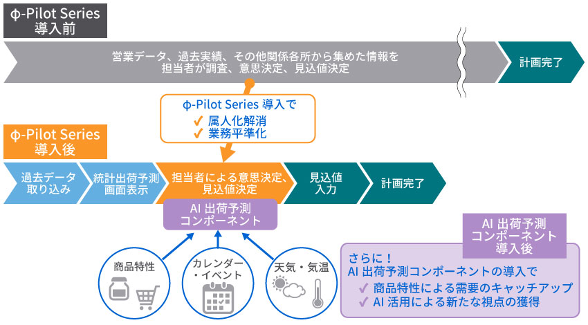 「AI出荷予測コンポーネント」の導入で思考時間の短縮、予測精度を平準化！