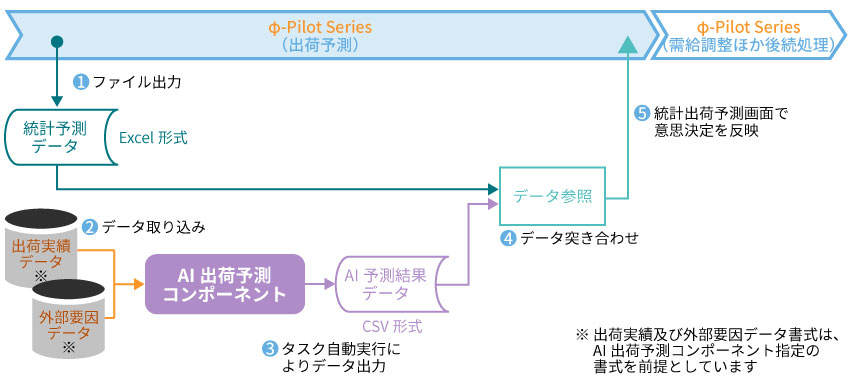 「φ-Pilot Series」と「AI出荷予測コンポーネント」の連携イメージ