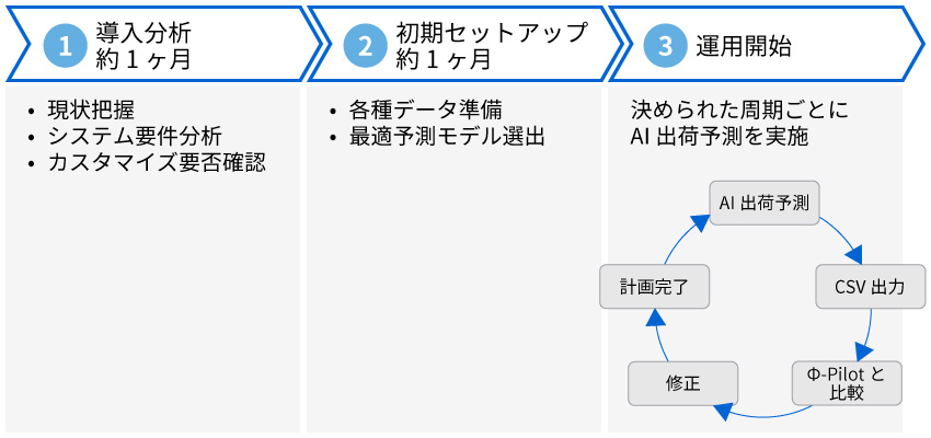 「AI出荷予測コンポーネント」の導入・運用の流れ