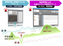 特長① 需給調整に特化したクイック・レスポンス・システム