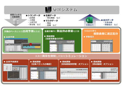 特長② 計画から実行まで、需給の適正コントロールに必要な一連の機能を網羅