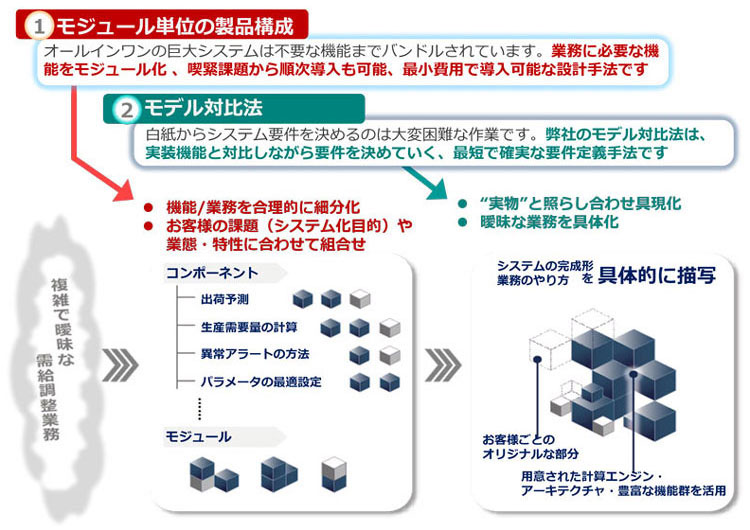 必要機能の機能モジュール群 - 「φ-Pilot Series」