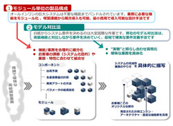 特長③ 業務のモデル化により、スピーディな要件定義を実施、短期間で確実に構築可能
