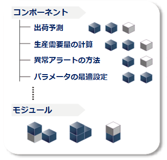 お客様の課題（システム化の目的）や業態・特性に合わせ、機能／業務を合理的に細分化します