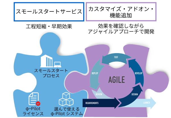 アジャイル型スモールスタートで工期短縮による早期効果を実現し、アジャイルアプローチで効果を確認しながらカスタマイズ・アドオン・機能を追加します