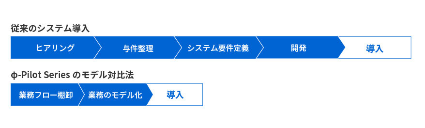 なぜ他のシステムより「φ-Pilot Series」が需給調整・在庫適正化に特化しているかの図