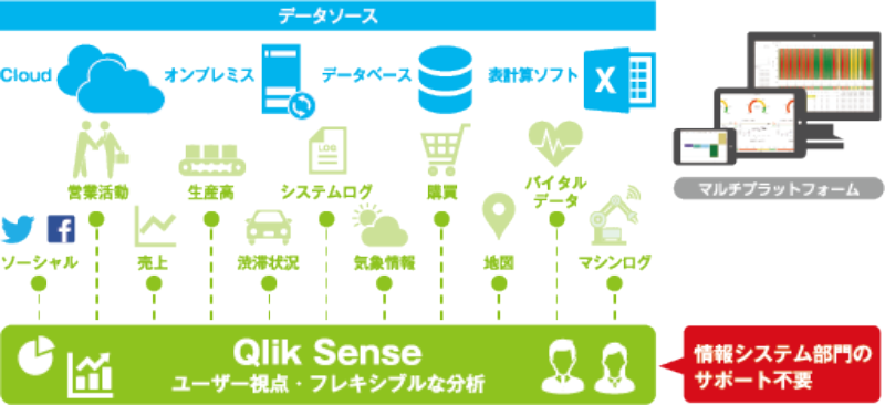 Qlik Sense 各部門での活用例