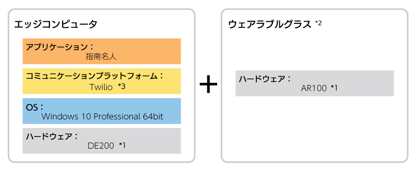 システム構成 - 現場作業者