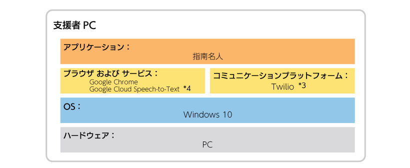 システム構成 - 支援者