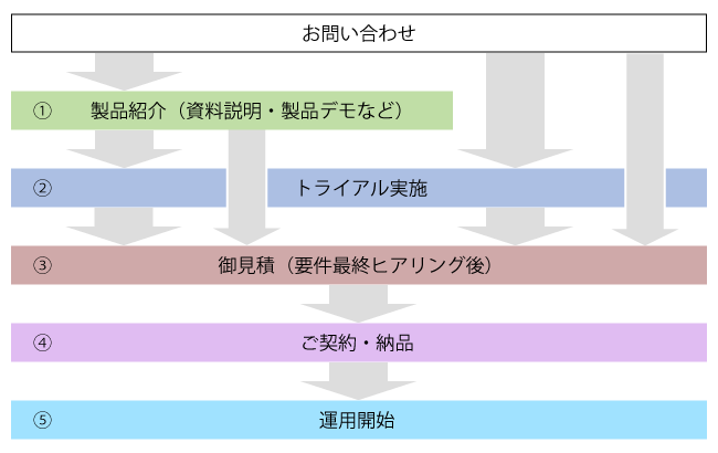 「指南名人」導入の流れ