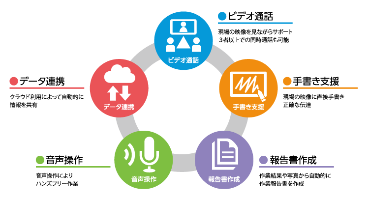 豊富な機能で課題を解決