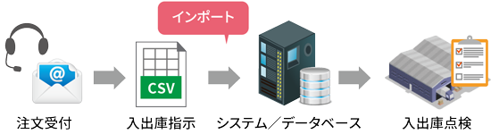 入出庫指示取り込みイメージ