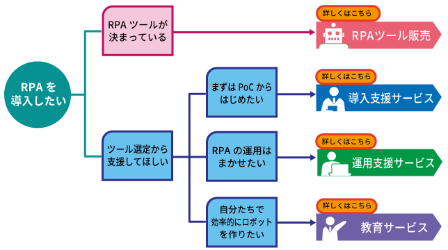 RPAソリューション フローチャート