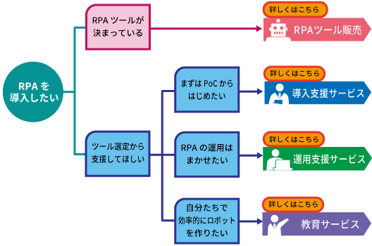 RPAソリューション フローチャート