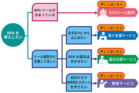 RPAソリューション フローチャート