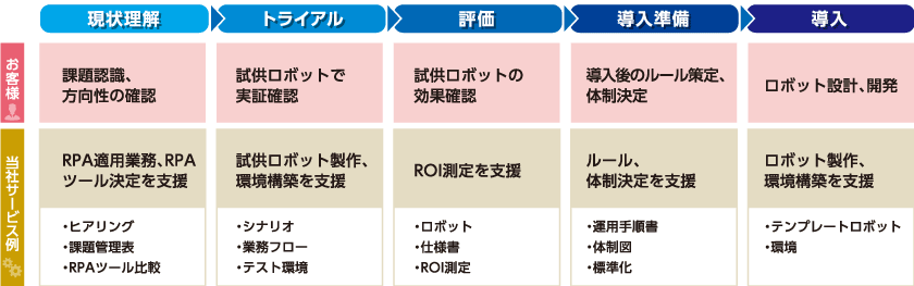 RPAソリューションの導入プロセス - 「RPAソリューション」