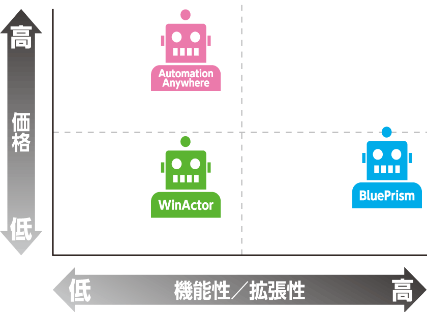 おもな RPAの比較 - 「RPAソリューション」