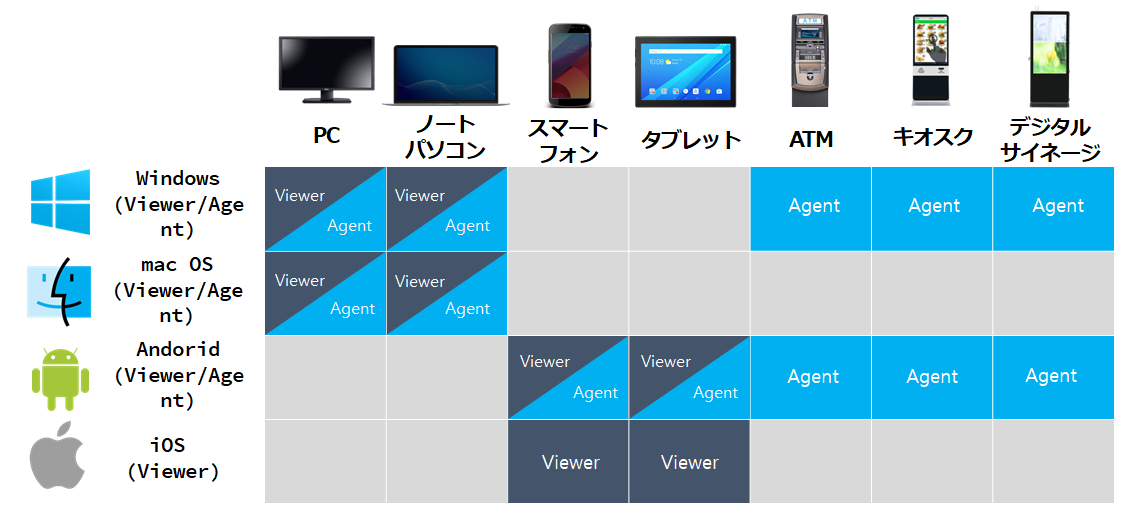 「RemoteView」さまざまなデバイスとOSに対応